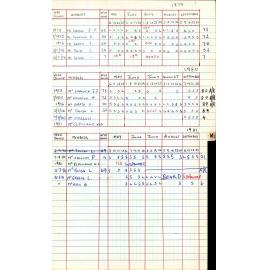 BIC Season Swim Records 1979-1981