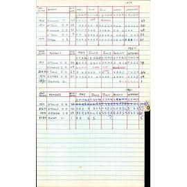 BIC Season Swim Records 1979-1981
